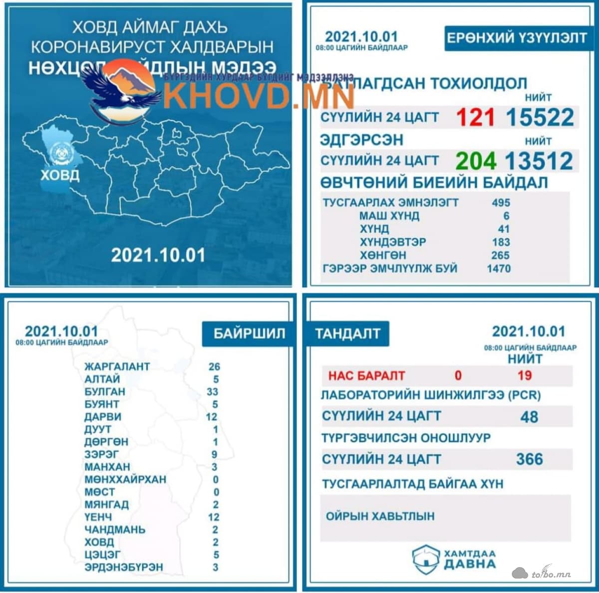 204 хүн эдгэрч, шинээр 121 халдварын тохиолдол батлагджээ