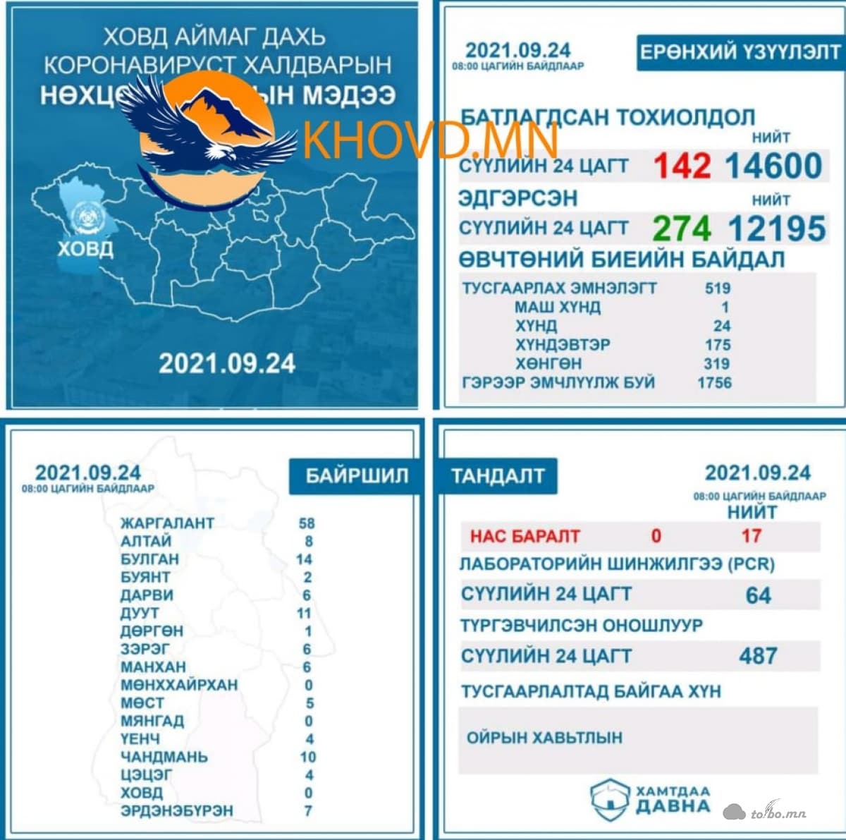 Коронавируст халдвар авсан 274 хүн эдгэрч, шинээр 142 тохиолдол батлагджээ